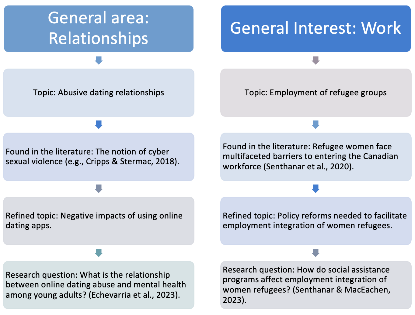 Figure 2.4. Developing an Area of Interest into a Research Question